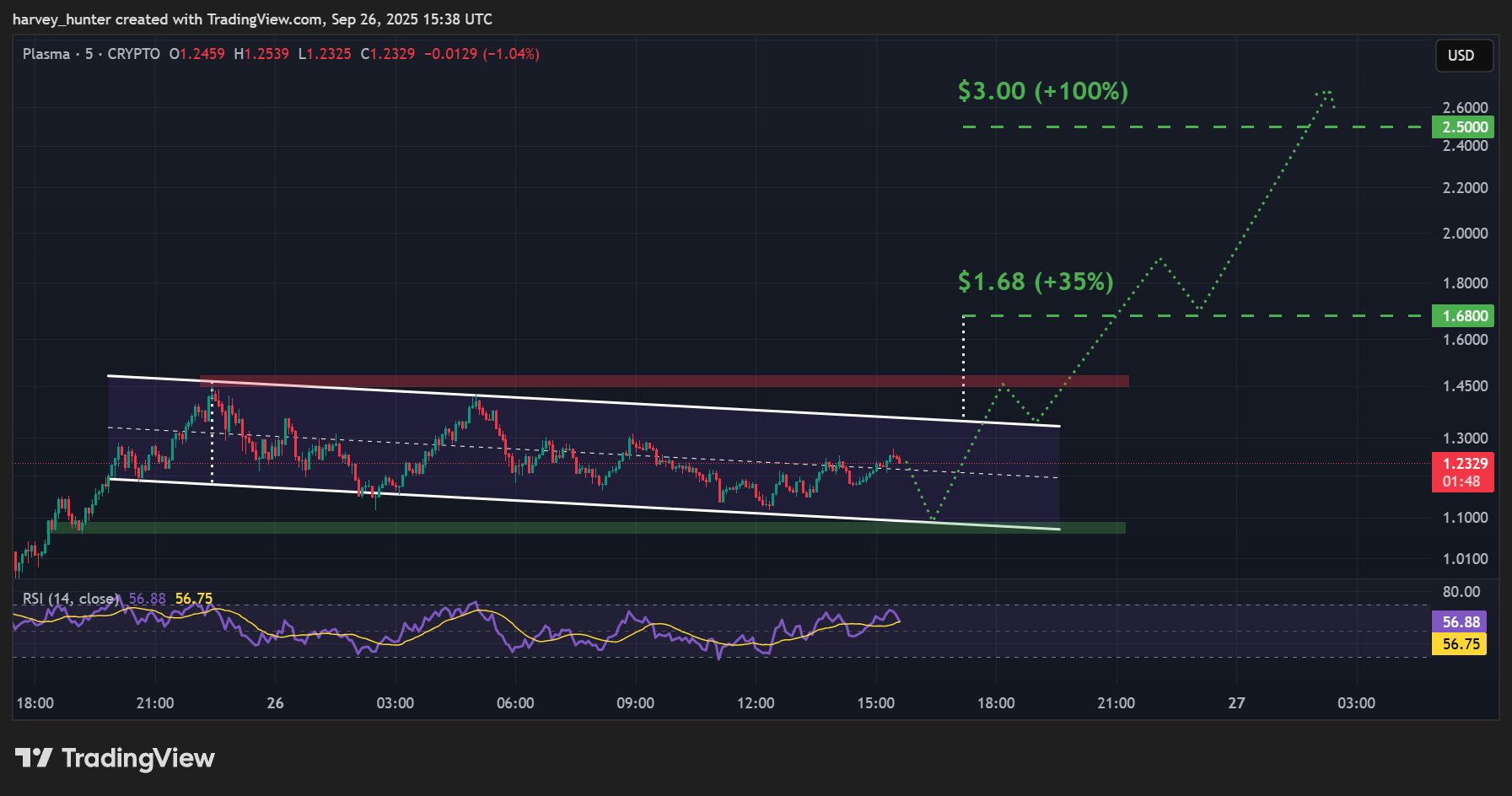 Plasma Price Prediction for Q4. Source: TradingView.