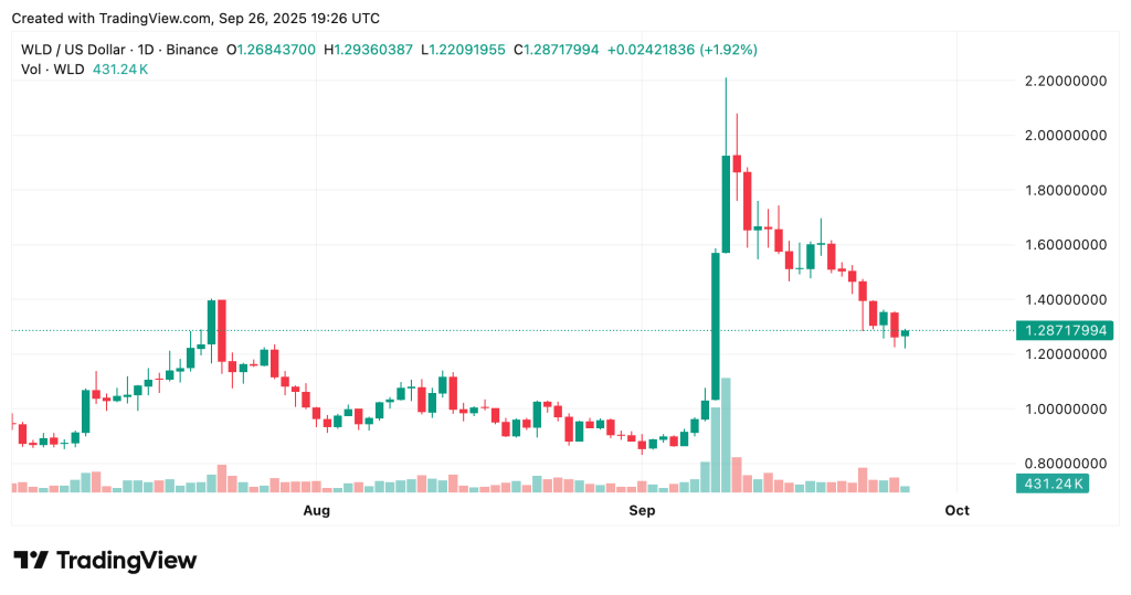 WLD Price Prediction: Sam Altman's World Chain Integrates Chainlink CCIP for Cross-Chain WLD Transfers – Can It Lift WLD to $2?