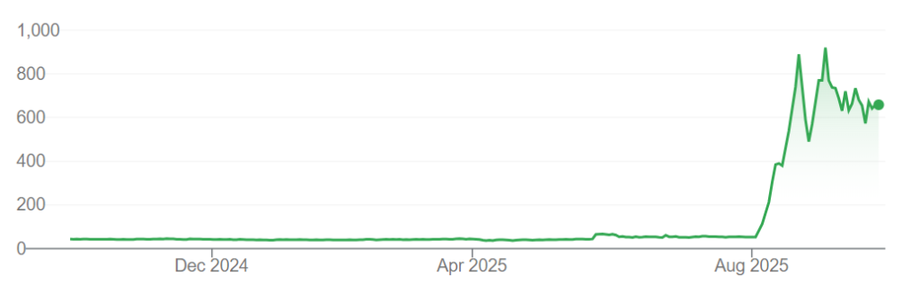 A graph showing Marusho Hotta (8105) share prices on the Tokyo Exchange over the past 12 months.