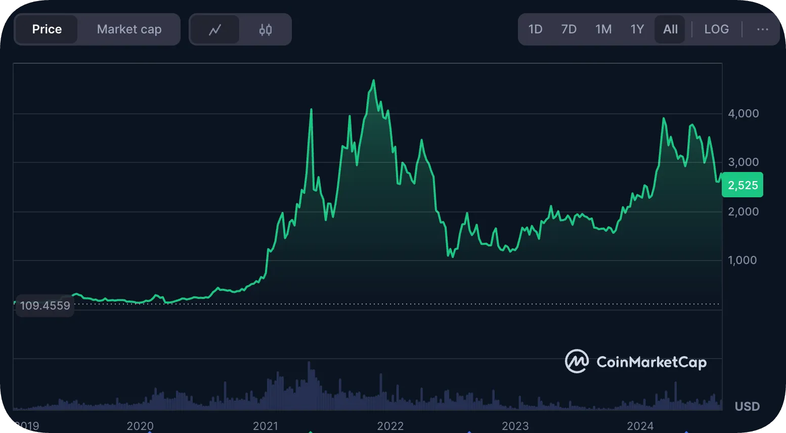 Ethereum Price History from 2019 to 2024