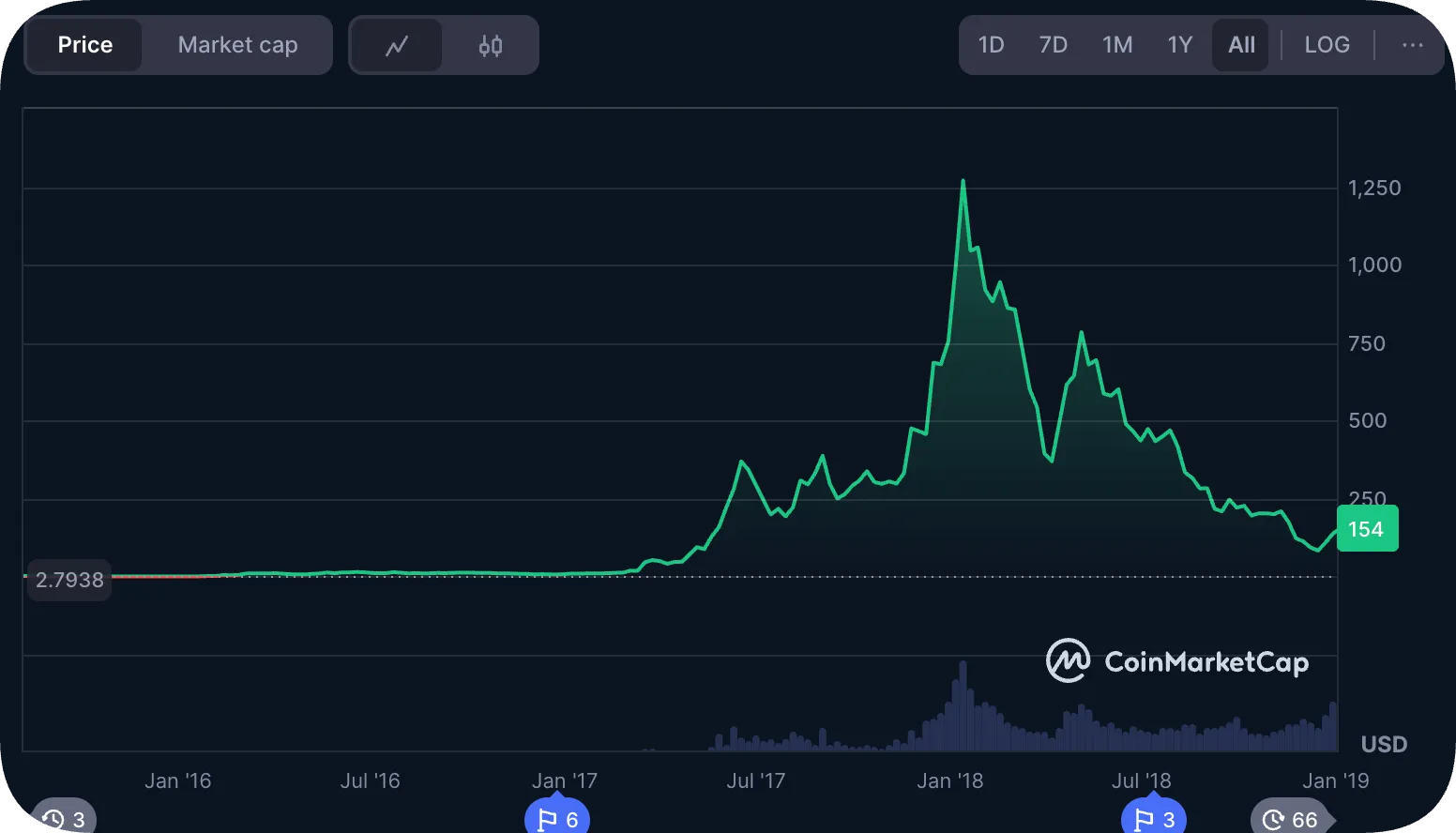 Ethereum Price History from january 2016 to january 2019
