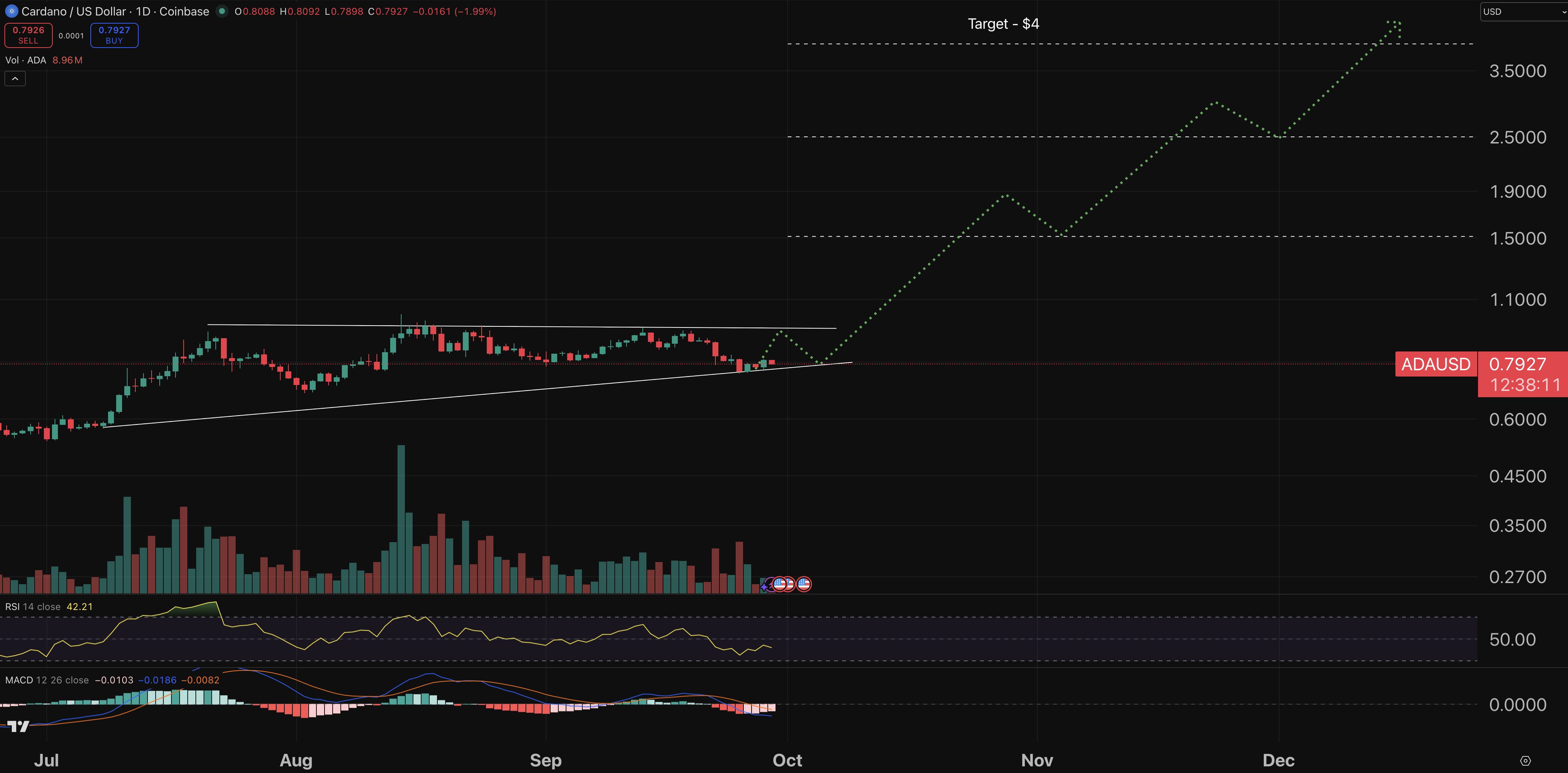 Cardano price chart.