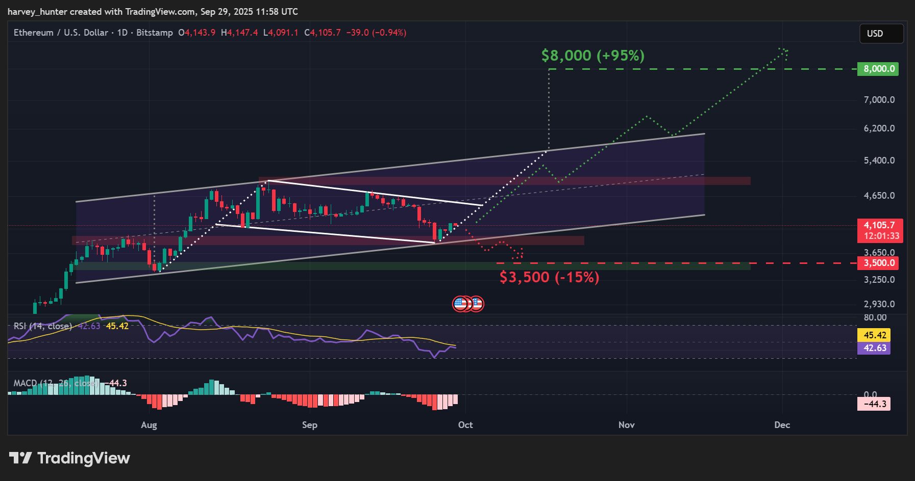ETH / USD