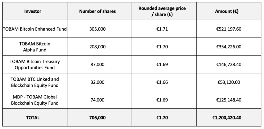 Europe's Capital B Buys 12 More BTC, Total Holdings Hit 2,812 Bitcoin Worth $314M