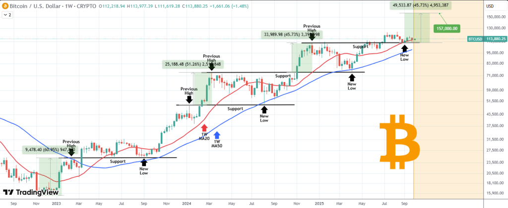On-Chain Data Shows Bitcoin Far From Peak as Analyst Maps $240K Bull Case
