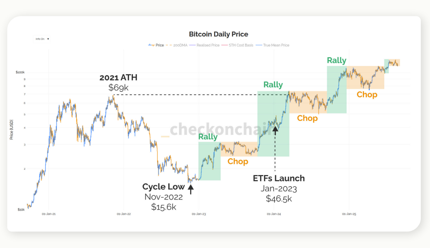 On-Chain Data Shows Bitcoin Far From Peak as Analyst Maps $240K Bull Case