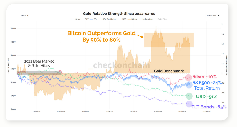 On-Chain Data Shows Bitcoin Far From Peak as Analyst Maps $240K Bull Case