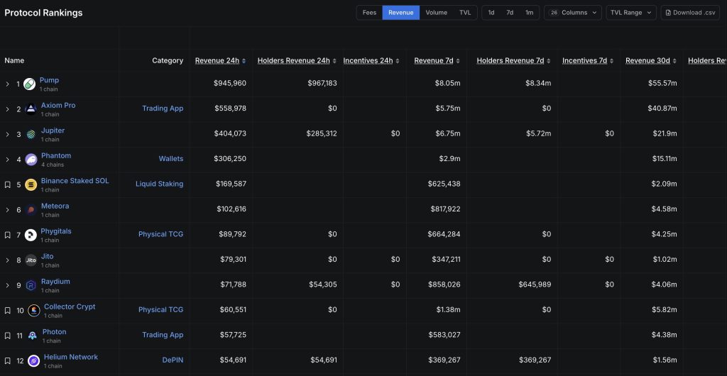 Pump.fun, Jupiter, and Axiom pull in over $22M as TVL tops $11B, even while memecoin launchpads see liquidity slip under $1B for the first time in six months.