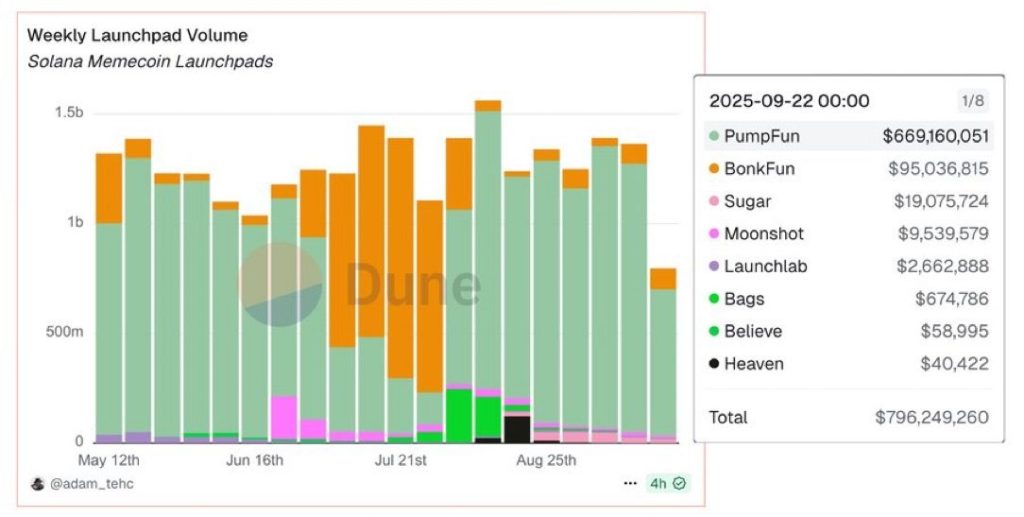 Solana Dapps earn 22 million US dollars; Pump.fun lines in the middle of liquidity data 7 image 201 333