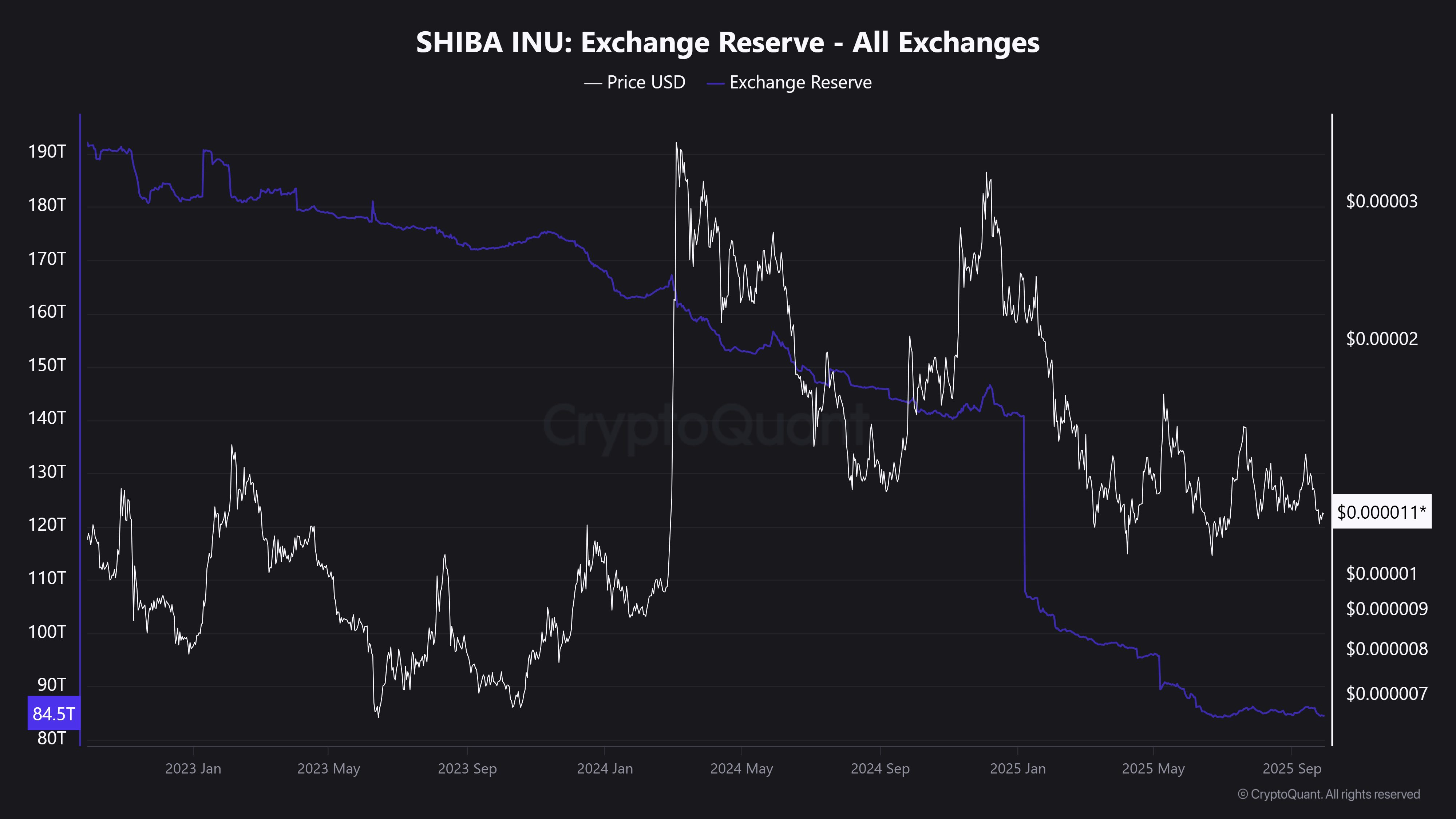 Shiba Inu exchange reserves. Source: CryptoQuant.