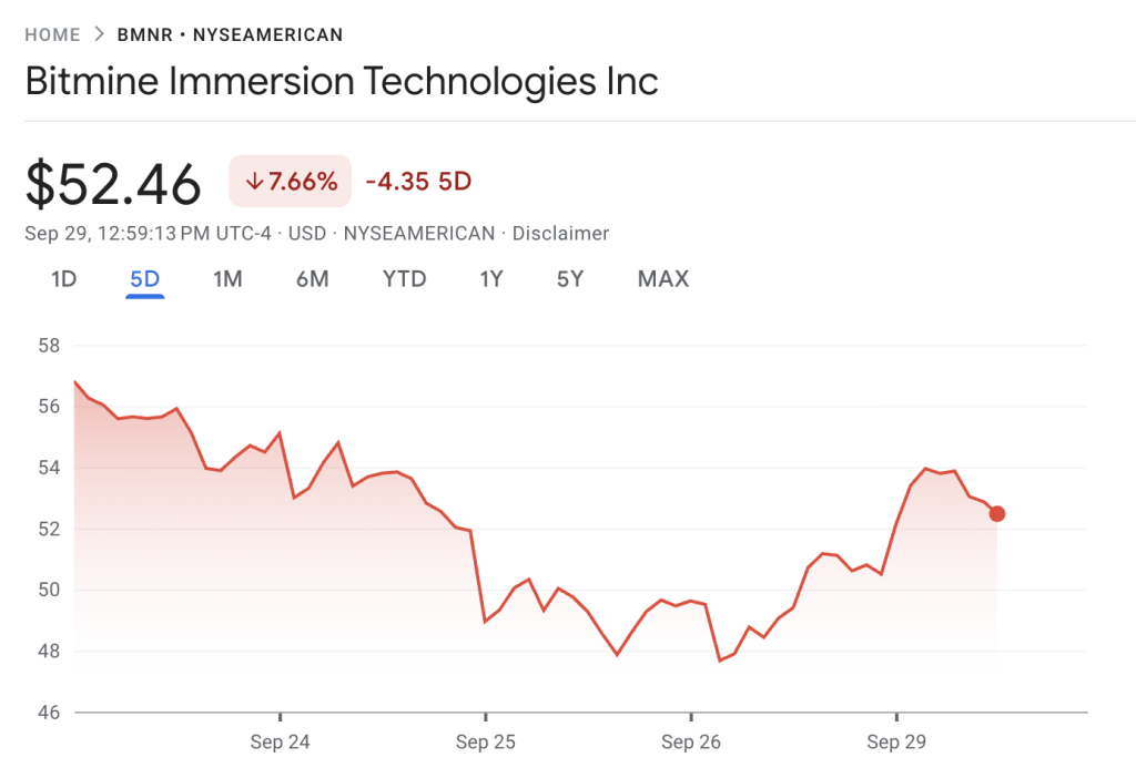 BitMine Stock Surges 6% as Ethereum Holdings Hit a Staggering $11 Billion 