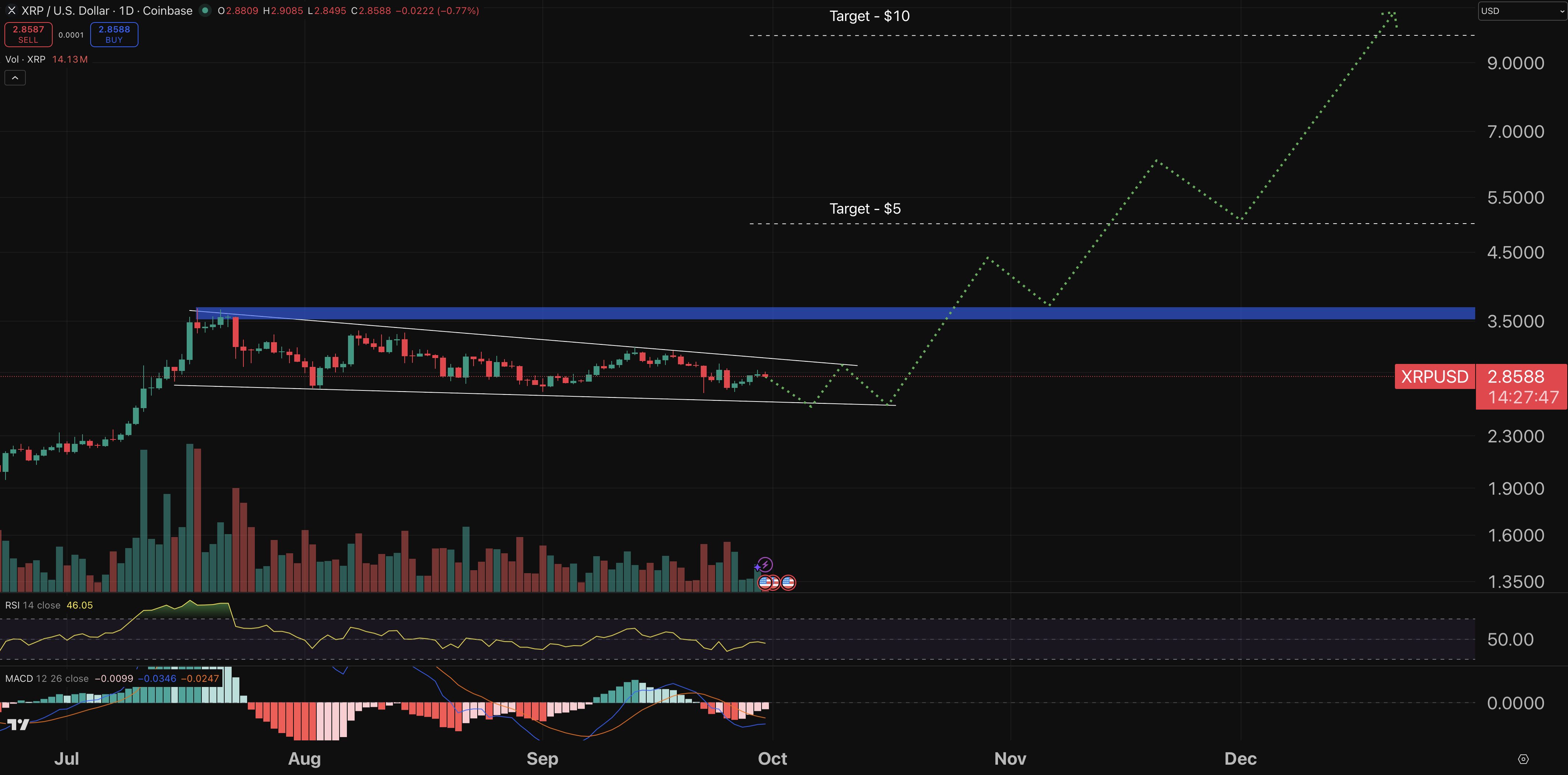 XRP chart - crypto price prediction.