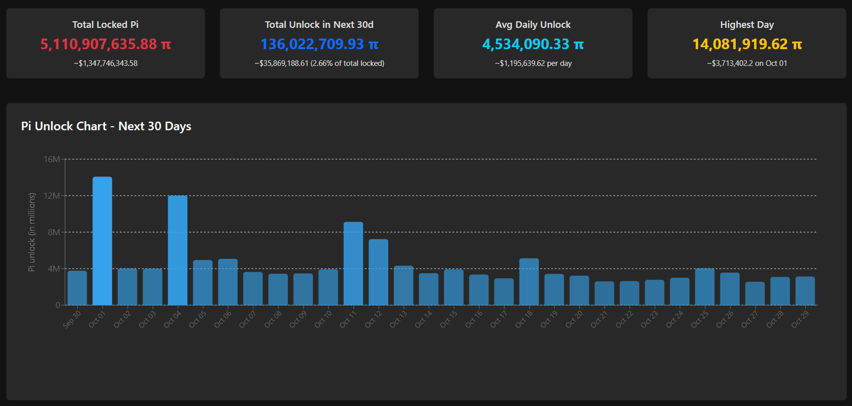 Pi token unlock schedule over the next 30 days. Source: PiScan.