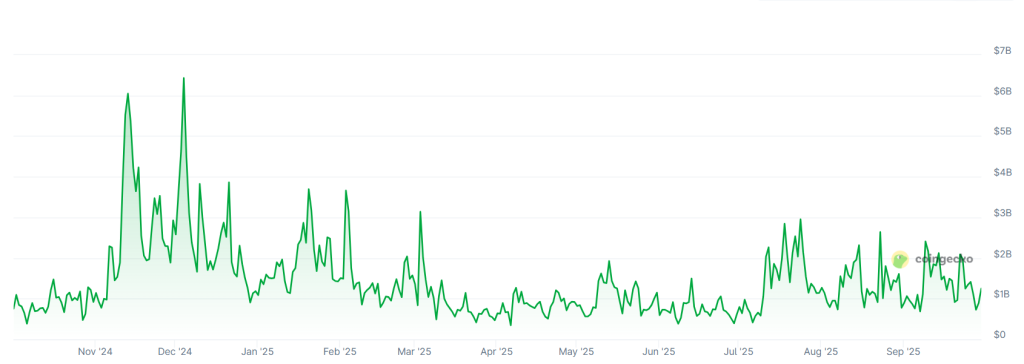 A graph showing trading volumes on the Bithumb crypto exchange over the past 12 months.