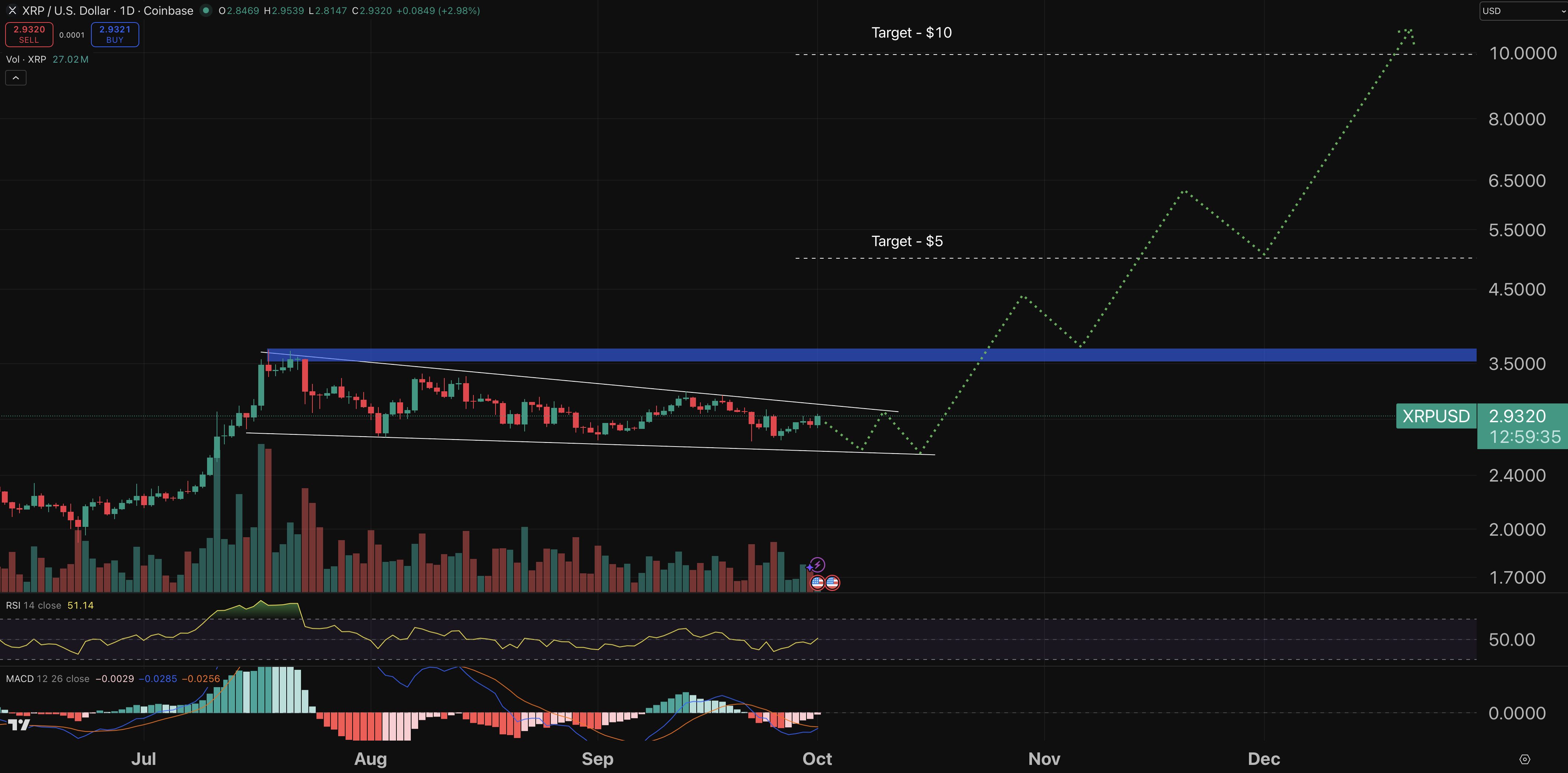 XRP chart - crypto price prediction.