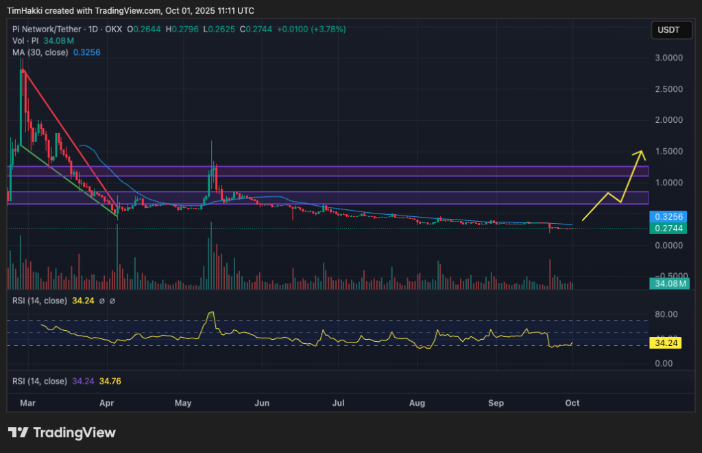 best crypto to buy pi