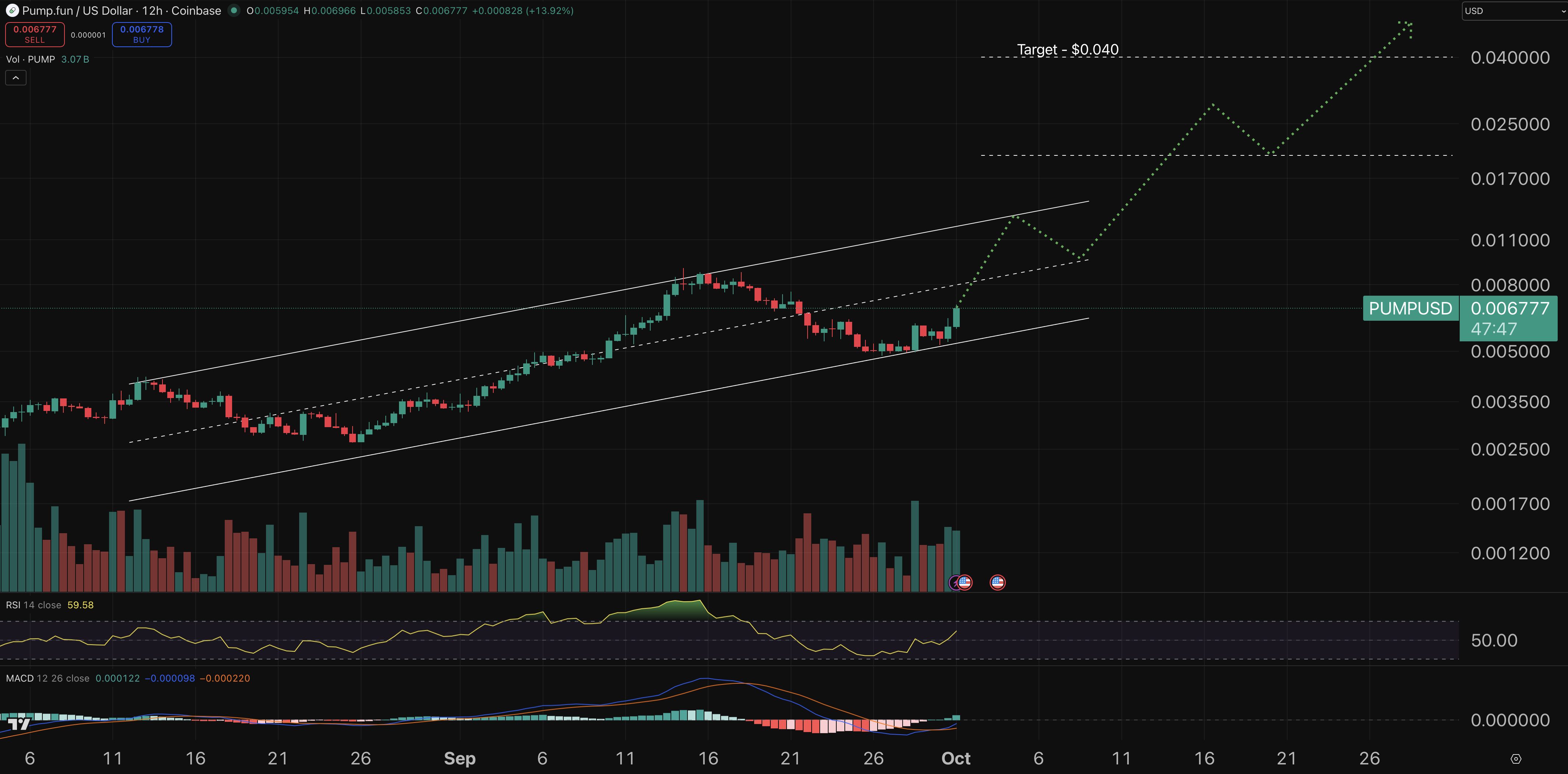 Pump chart - crypto price prediction.