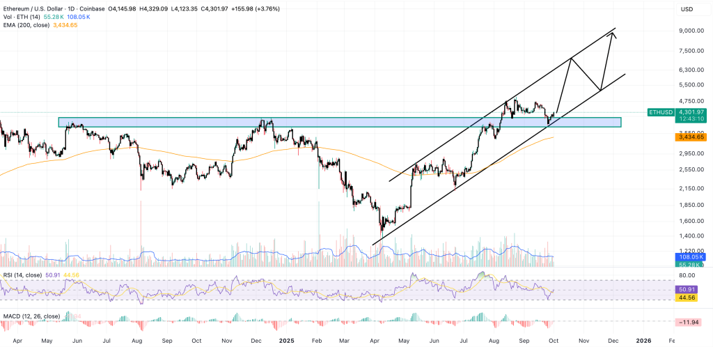 ethereum price chart