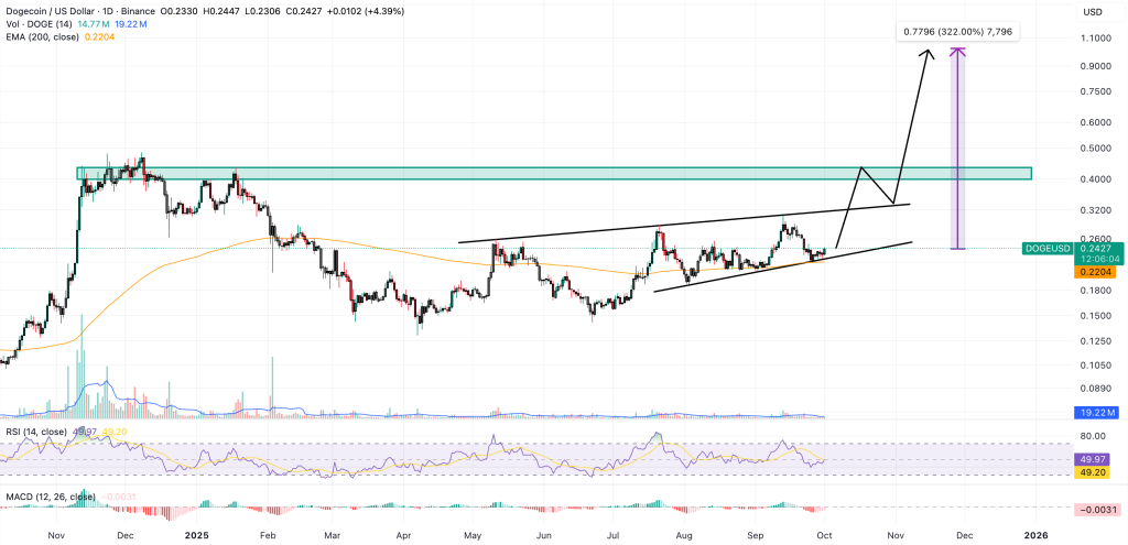 dogecoin price chart