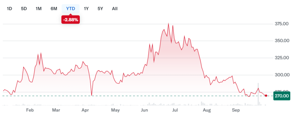 A graph showing MBK (TYO: 3121) share prices on the Tokyo Exchange since the start of 2025.