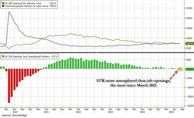 US Labor Market Declined in September, Fueling Rate Cut Odds – Bullish for Bitcoin’s Q4 Run?