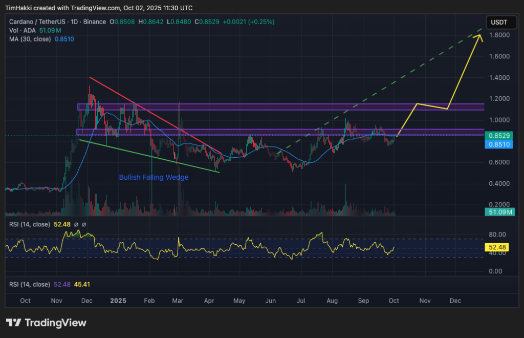 best crypto to buy ada