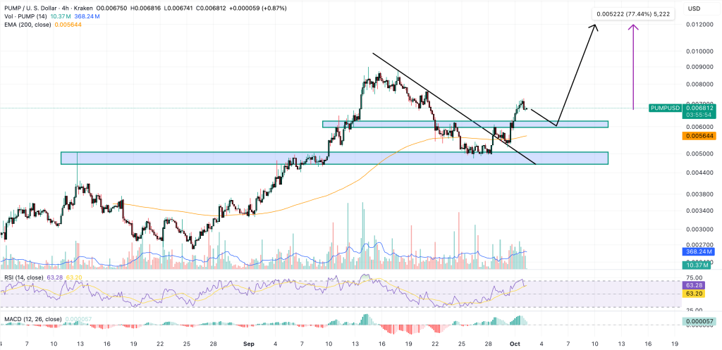 PUMP Price Prediction: Key Indicator Just Flashed Green – PUMP is About to Explode Higher