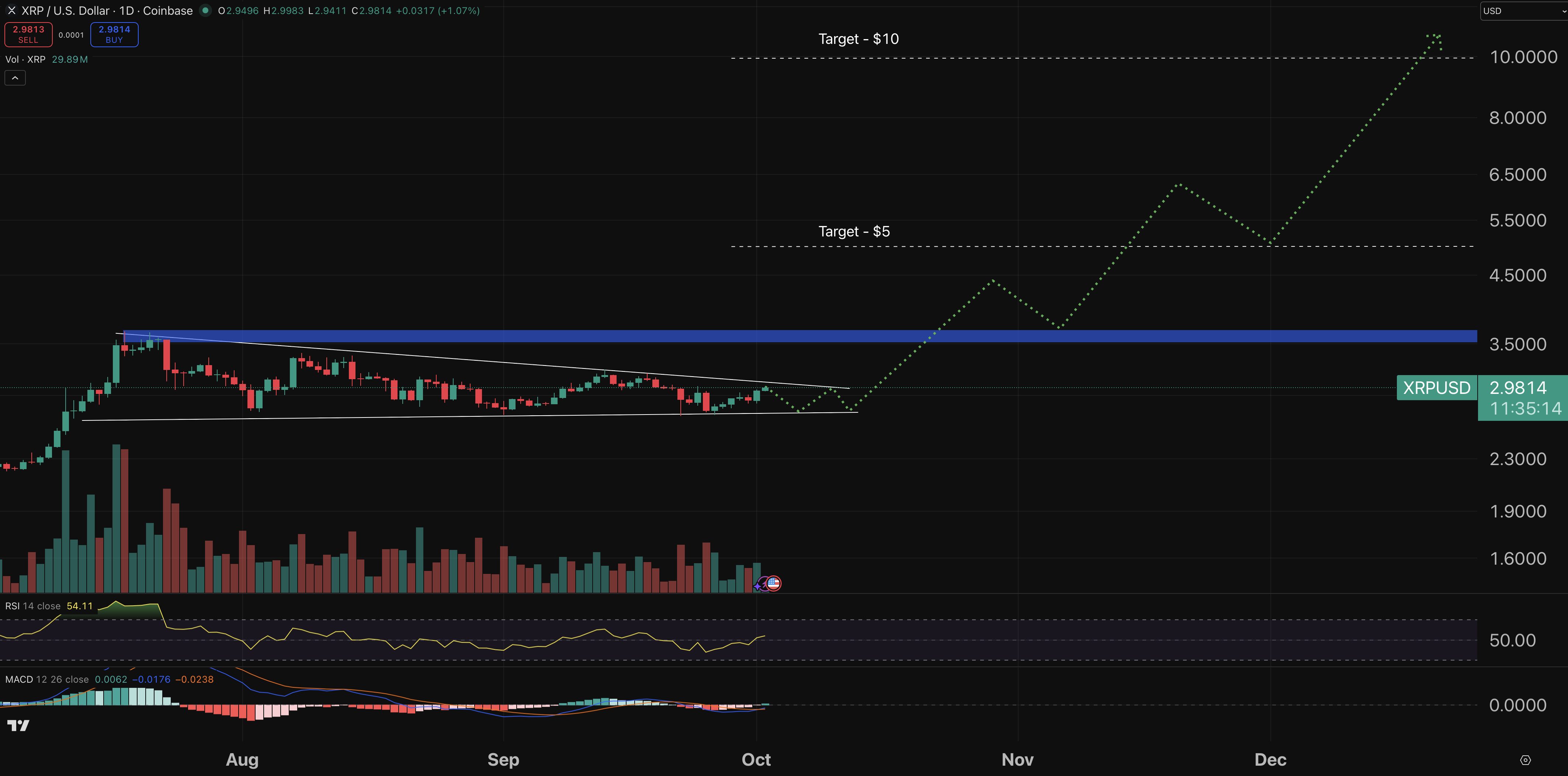 XRP chart - crypto price prediction.
