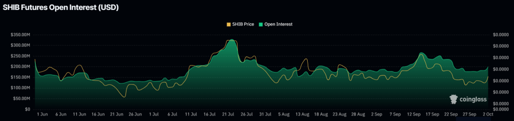 Shiba Inu open interest surge. Source: CoinGlass.
