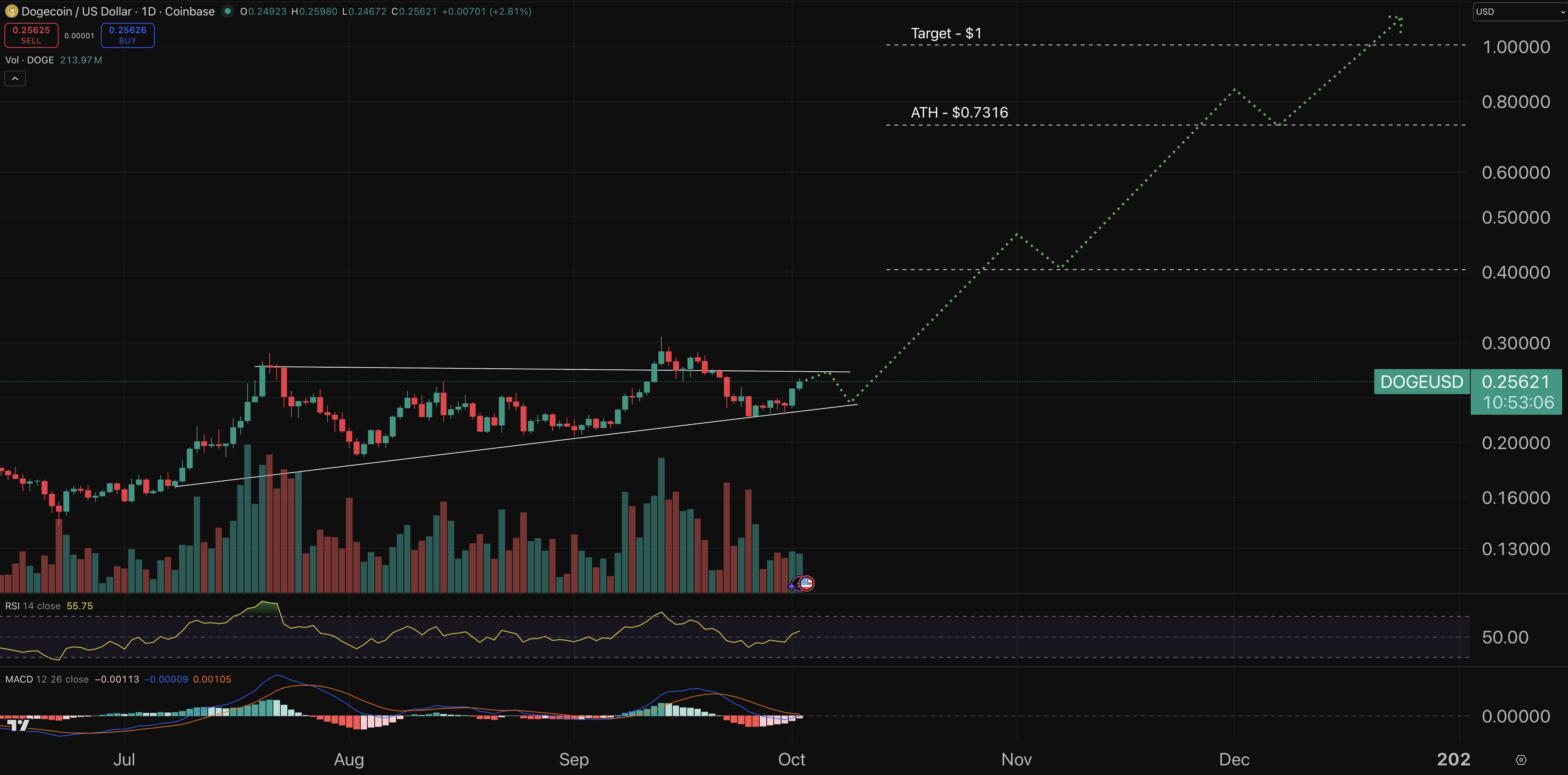 DOGE price chart.