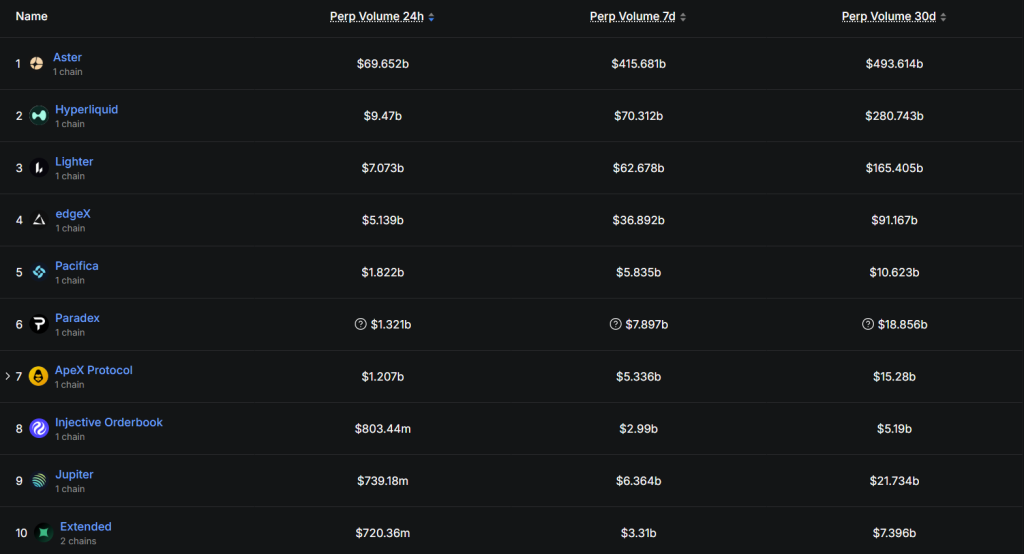Perp DEXs Hit $1 Trillion Monthly Volume for First Time as Aster, Hyperliquid Lead Surge