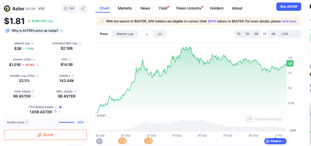 Perp DEXs Hit $1 Trillion Monthly Volume for First Time as Aster, Hyperliquid Lead Surge
