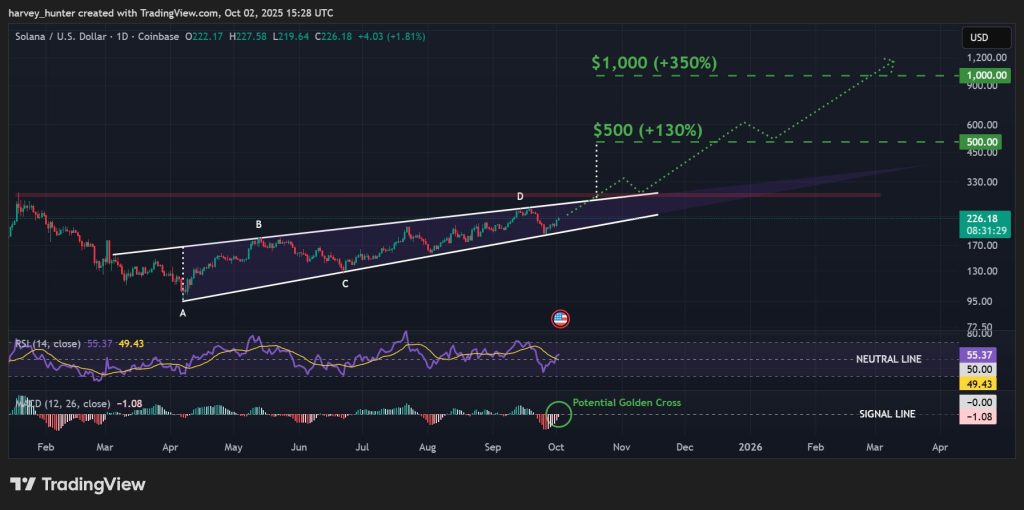 SOL / USD 1-day chart, rising wedge pattern breakout imminent. Source: TradingView.