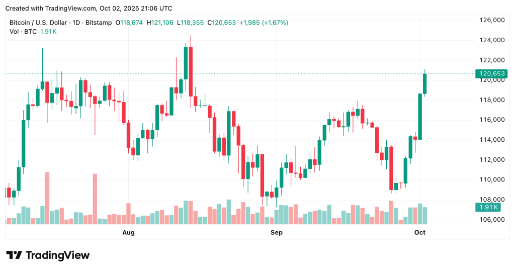 Spot Bitcoin ETF Volume Tops $5 Billion as Price Breaks $120K – ATH Next?