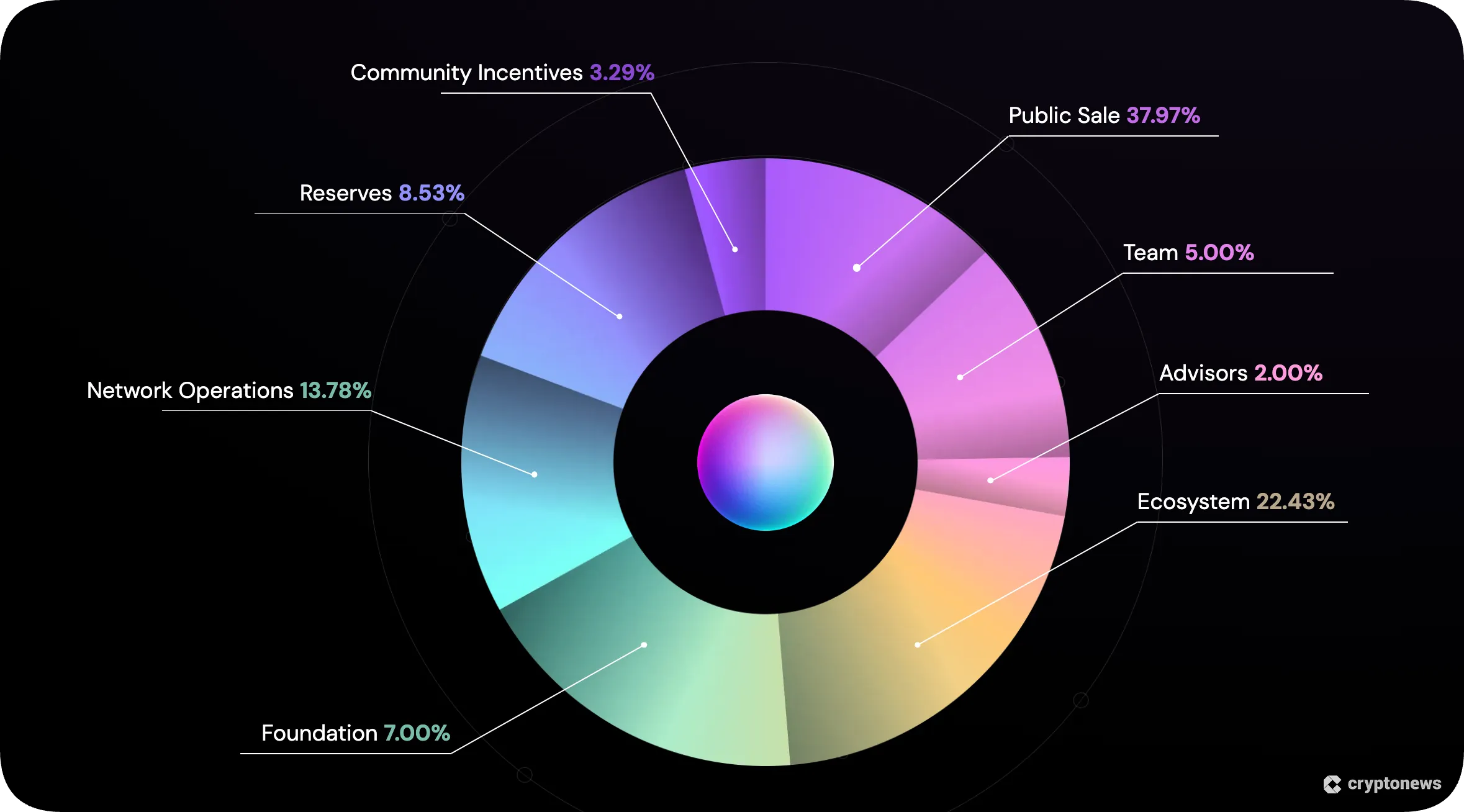 tokenomics of qubetcis infographic