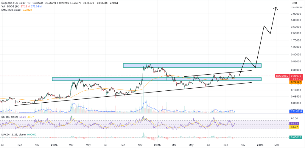 dogecoin price chart