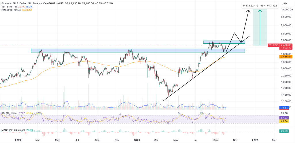 ethereum price chart
