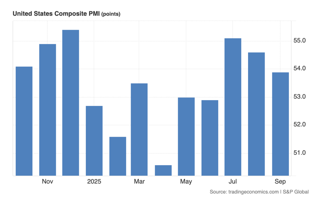 October 3 [LIVE] US Economic Data Mixed as PMI Shows Divergence – Positive Trigger for BTC?