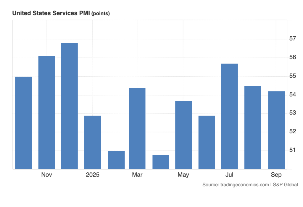 October 3 [LIVE] US Economic Data Mixed as PMI Shows Divergence – Positive Trigger for BTC?