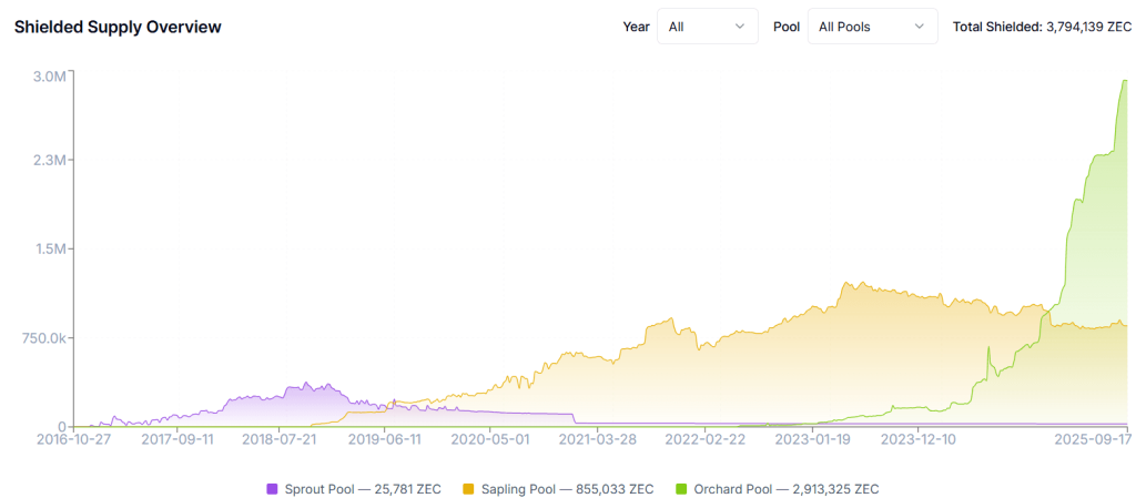 Shielded Supply on Zcash. Source: Blockworks.