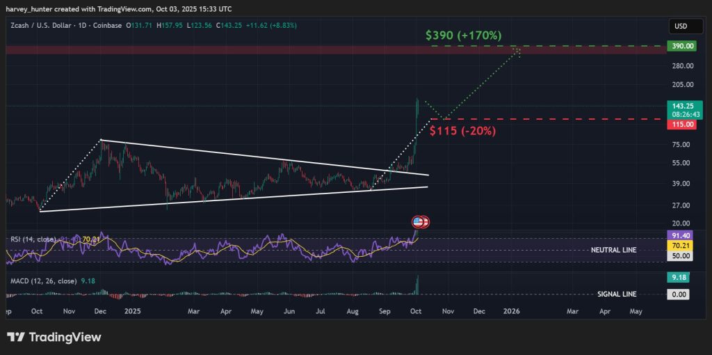 ZEC / USD 1-day chart, bullish pennant exceeds targets. Source: TradingView.
