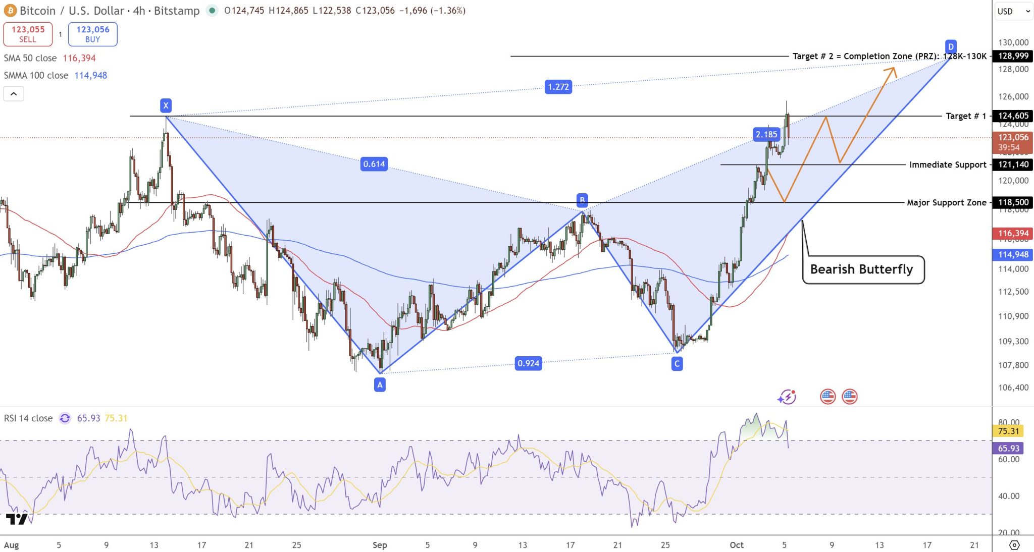 Pola ini menandakan bahwa meskipun momentum jangka pendek tetap kuat, risiko pembalikan harga akan meningkat seiring Bitcoin mendekati batas atas PRZ.