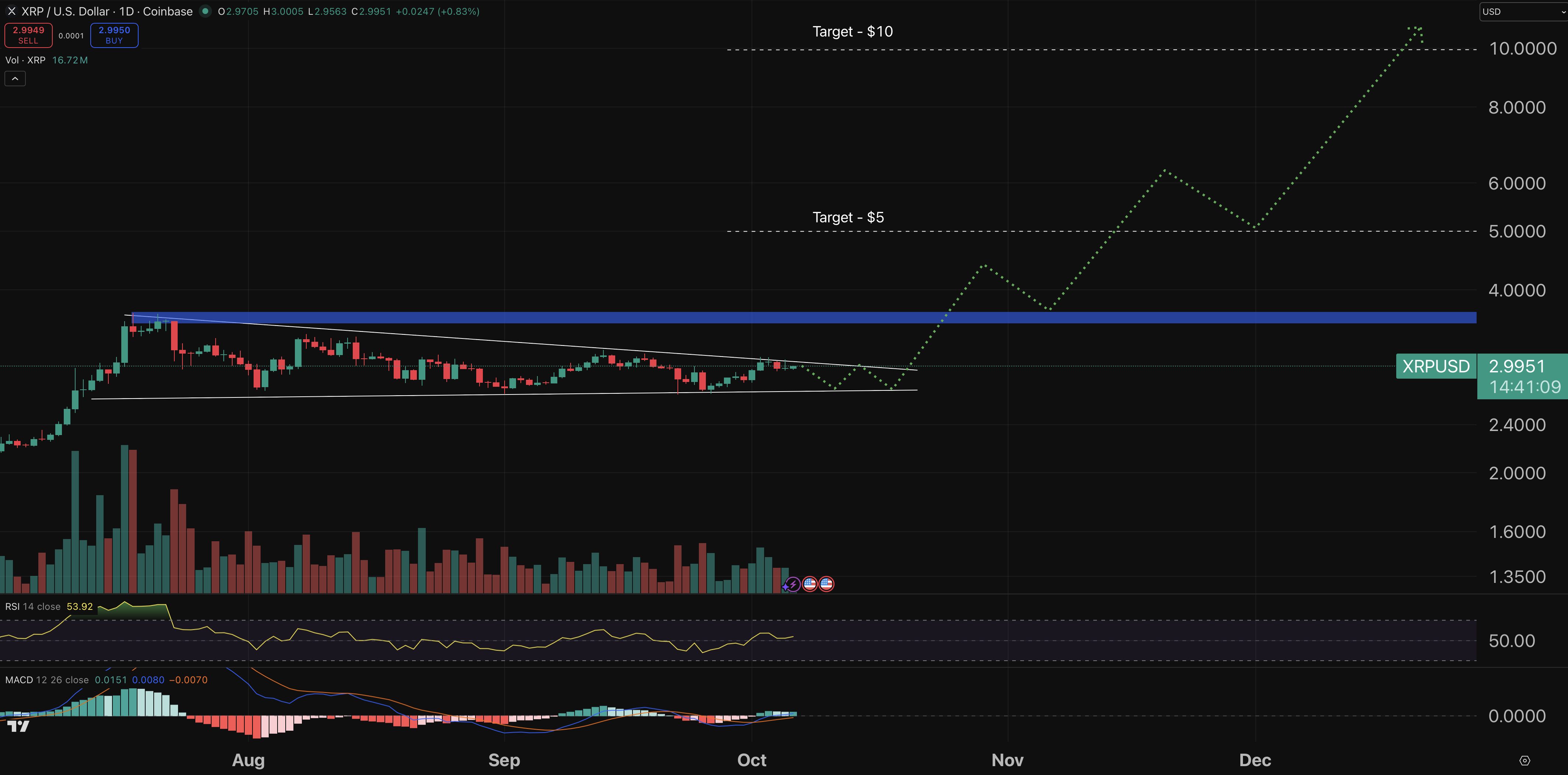 XRP chart - crypto price prediction.