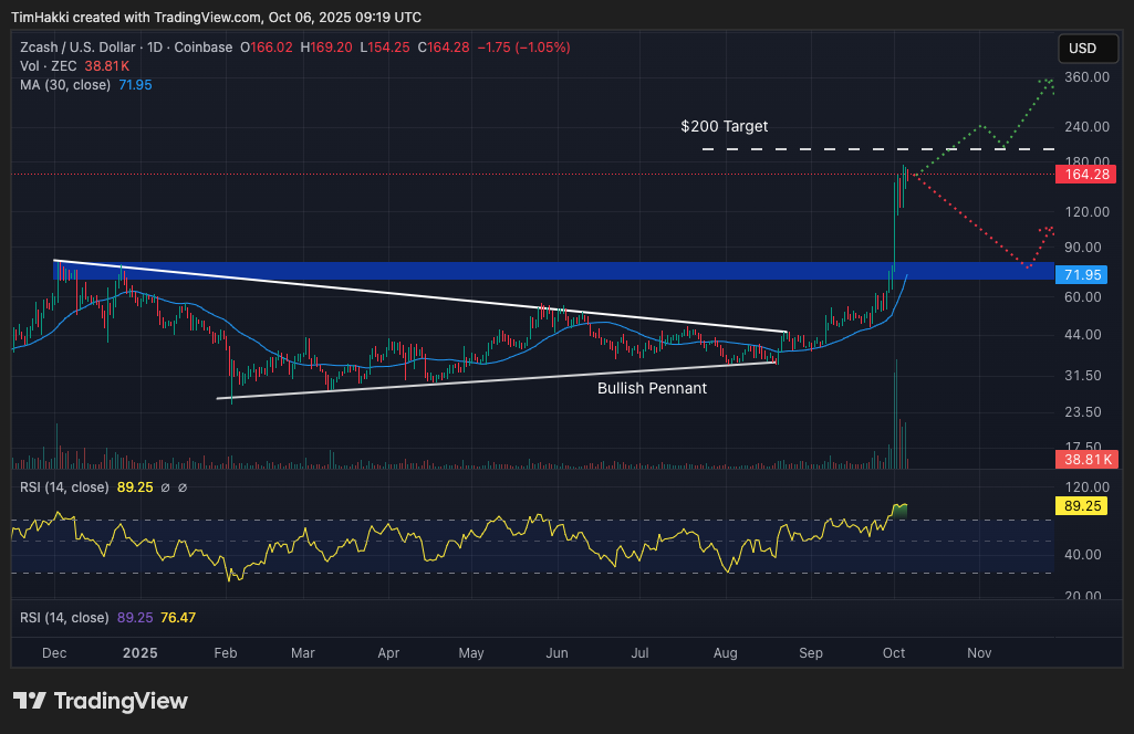 best crypto to buy zcash
