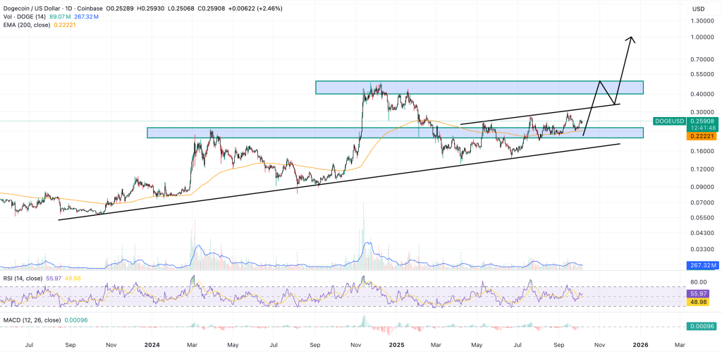 dogecoin price chart