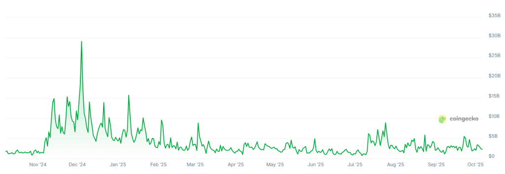 A graph showing trading volumes on the South Korean crypto exchange Upbit over the past 12 months.