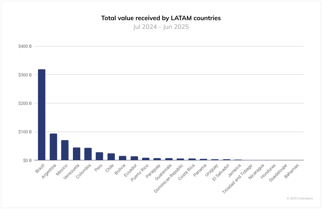 Brazil’s 8B Crypto Boom: How Stablecoins Quietly Forged Latin America’s #1 Market