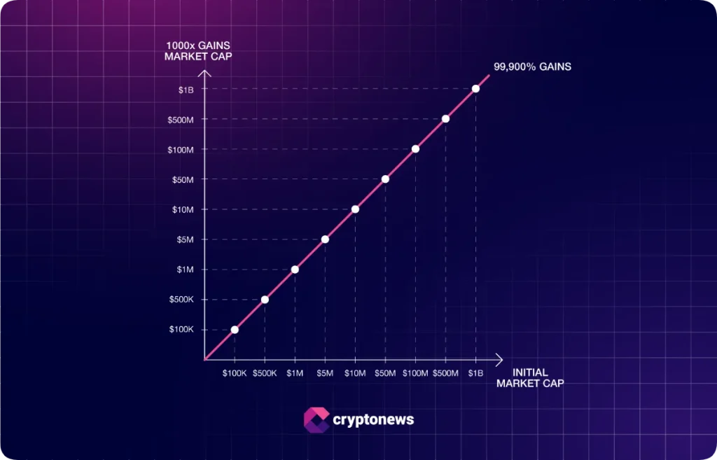 chart showing how different starting market caps scale if they grew 1000x