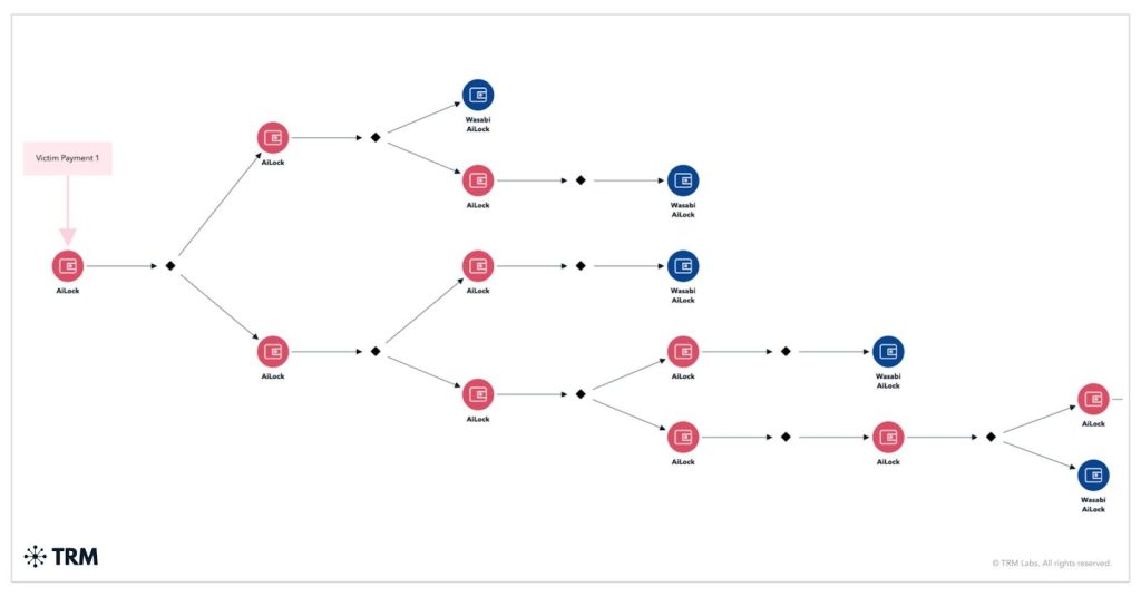 AI Ransomware Attacks Surge as Groups Leverage Automation to Target Victims – Is Your Crypto Secure?