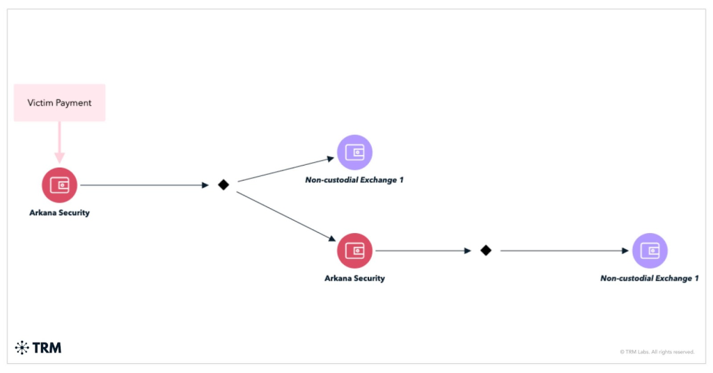 AI Ransomware Attacks Surge as Groups Leverage Automation to Target Victims – Is Your Crypto Secure?